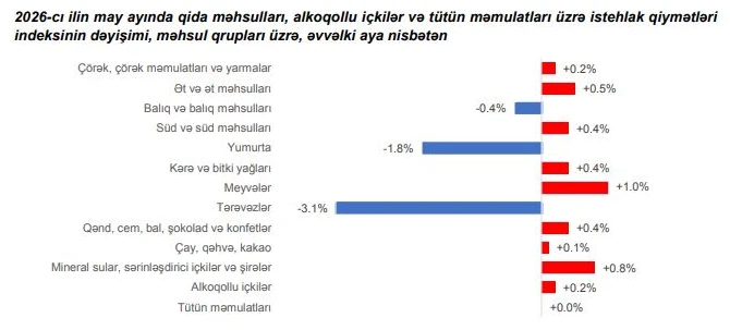 Ən çox bahalaşan və ucuzlaşan məhsullar bəlli oldu